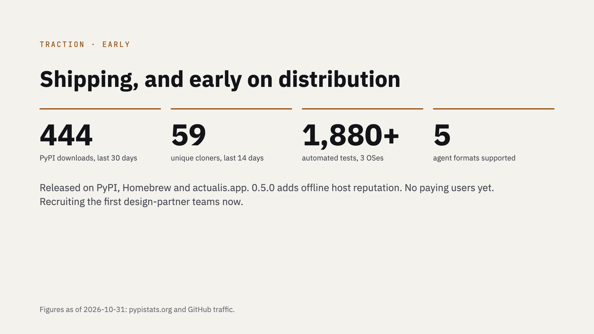 Traction: 444 PyPI downloads in 30 days, 59 unique cloners in 14 days, 1,880+ tests, 5 agent formats